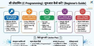 C Programming क्या है और कैसे सीखें? Beginner Guide हिंदी में