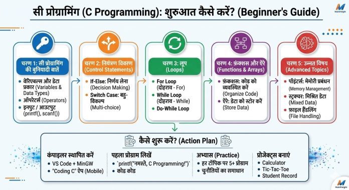 C Programming क्या है और कैसे सीखें? Beginner Guide हिंदी में