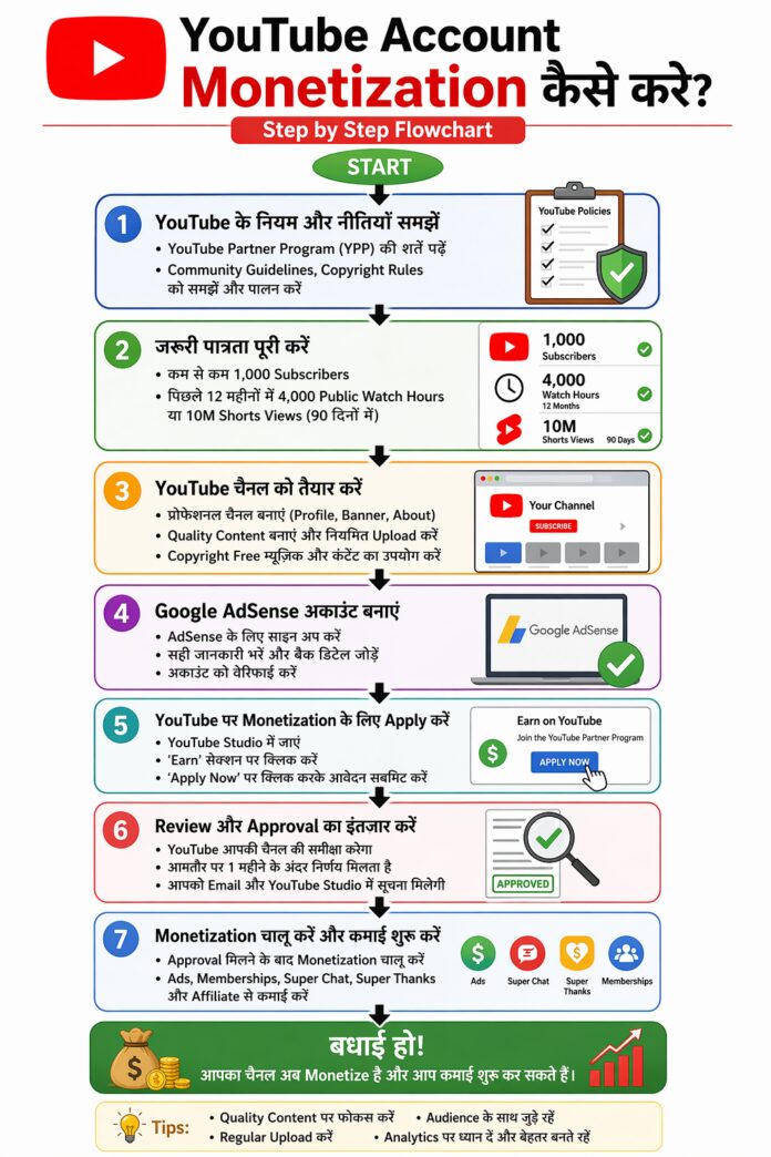 YouTube Channel Monetize कैसे करे? (Step by Step with AdSense Approval)