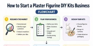 How to Start a Plaster Figurine DIY Kits Business How to Start a Plaster Figurine DIY Kits Business