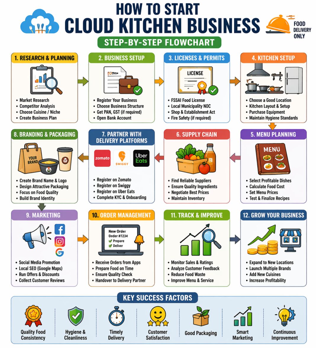 How to Open a Cloud Kitchen Business at Home