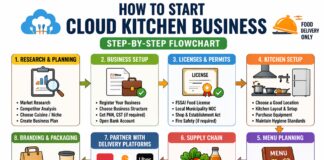 How to Open a Cloud Kitchen Business at Home