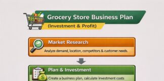 Grocery Store Business Plan (Investment & Profit)
