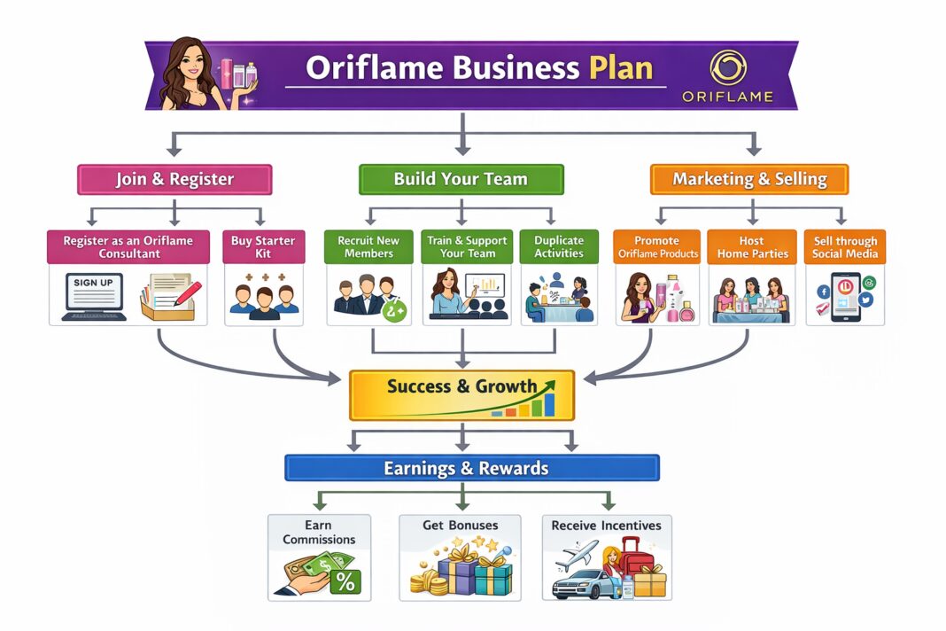 Oriflame Business Plan (Low Investment & High Profit)