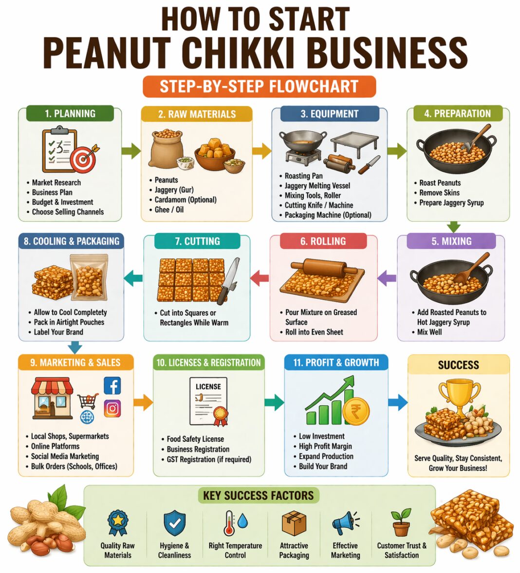 How to Start Peanut Chikki Business (Step by Step & Profit Margin)