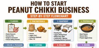 How to Start Peanut Chikki Business (Step by Step & Profit Margin)