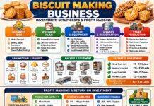 Biscuit Making Business, Investment, Setup Costs & Profit Margins