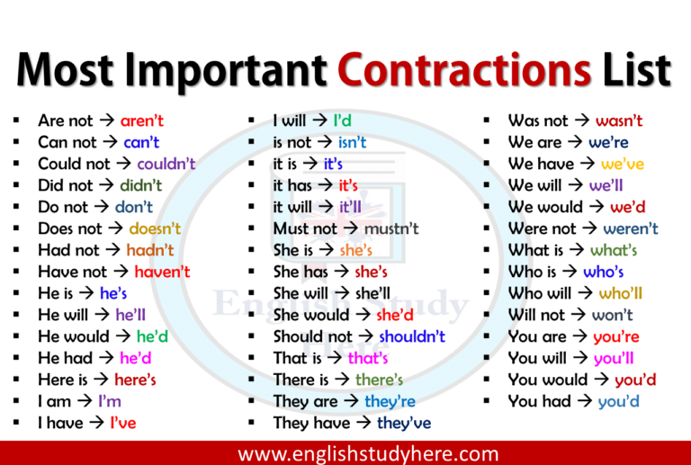 List Of Common Contractions In English Full Form