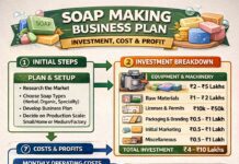 Soap Making Business Plan, Investment, Cost & Profit