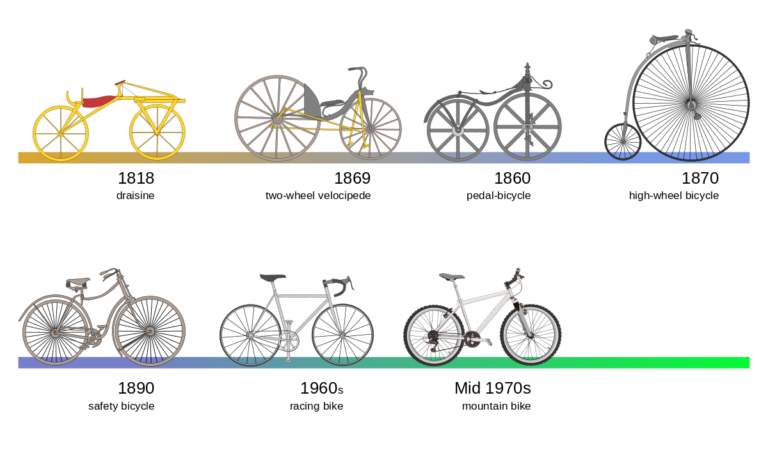 The History of First Bicycle