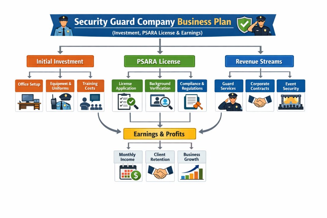 Security Guard Company Business Plan (Investment, PSARA License & Earnings)