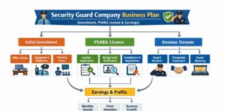 Security Guard Company Business Plan (Investment, PSARA License & Earnings)