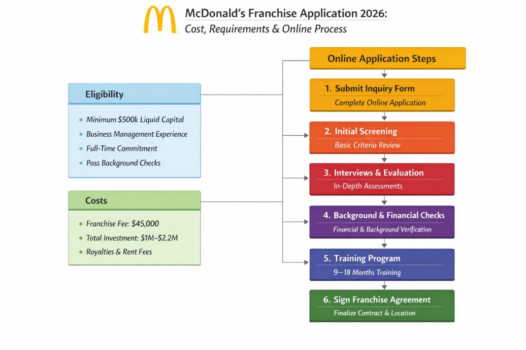 How to Apply for McDonald’s Franchise Online