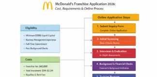 How to Apply for McDonald’s Franchise Online