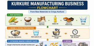 How to Start Kurkure Manufacturing Business (Investment & License)