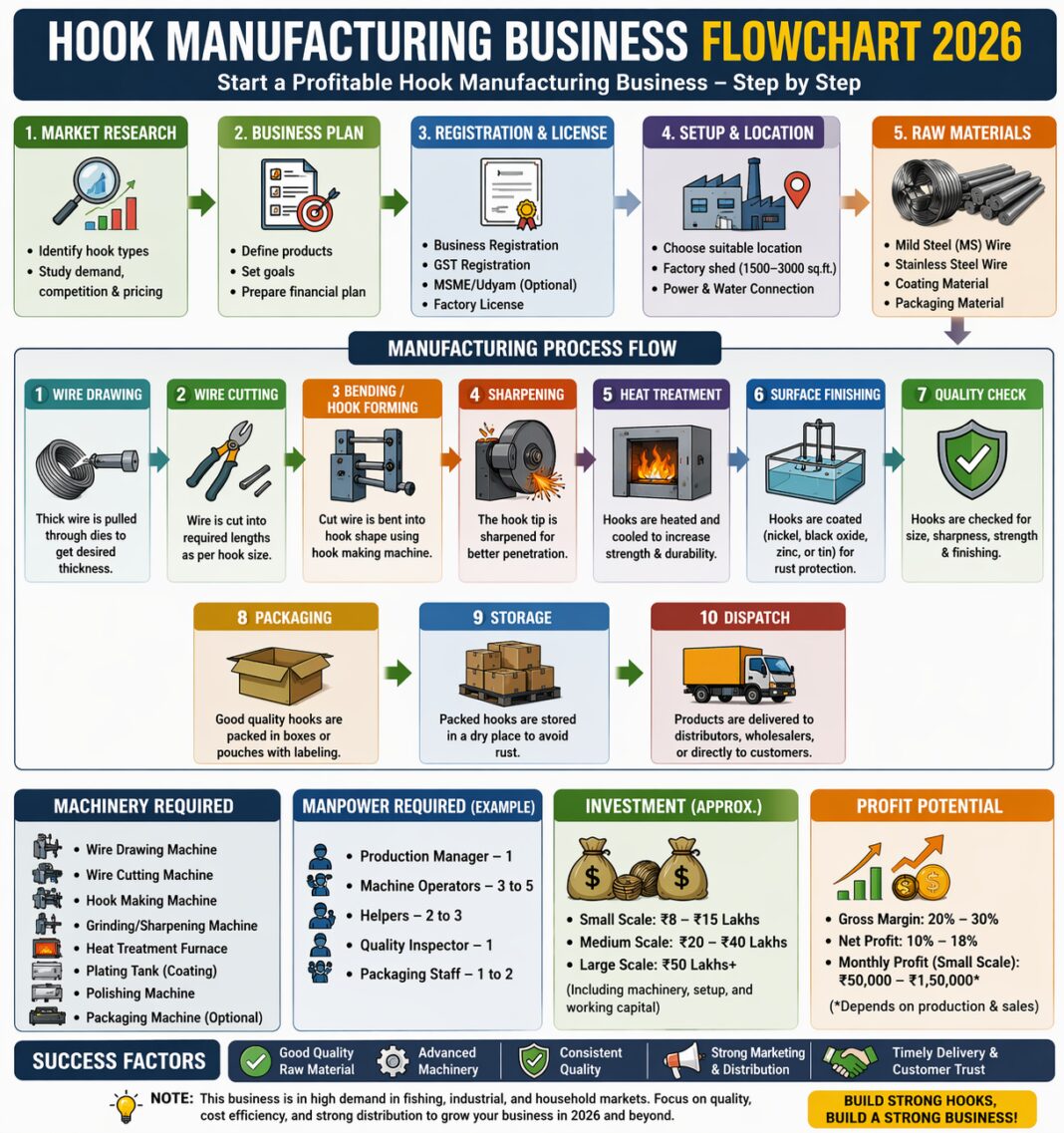 How to Start Hook Manufacturing Business (High Profit & Machines)