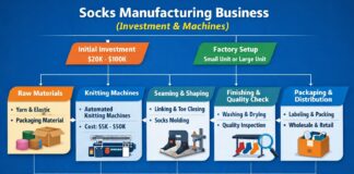 Socks Manufacturing Business (Investment & Machines)