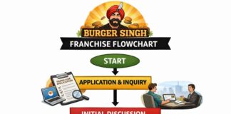 How to Apply Burger Singh Franchise (Investment & Profit)