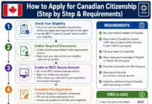How to Apply for Canadian Citizenship (Step by Step & Requirements)
