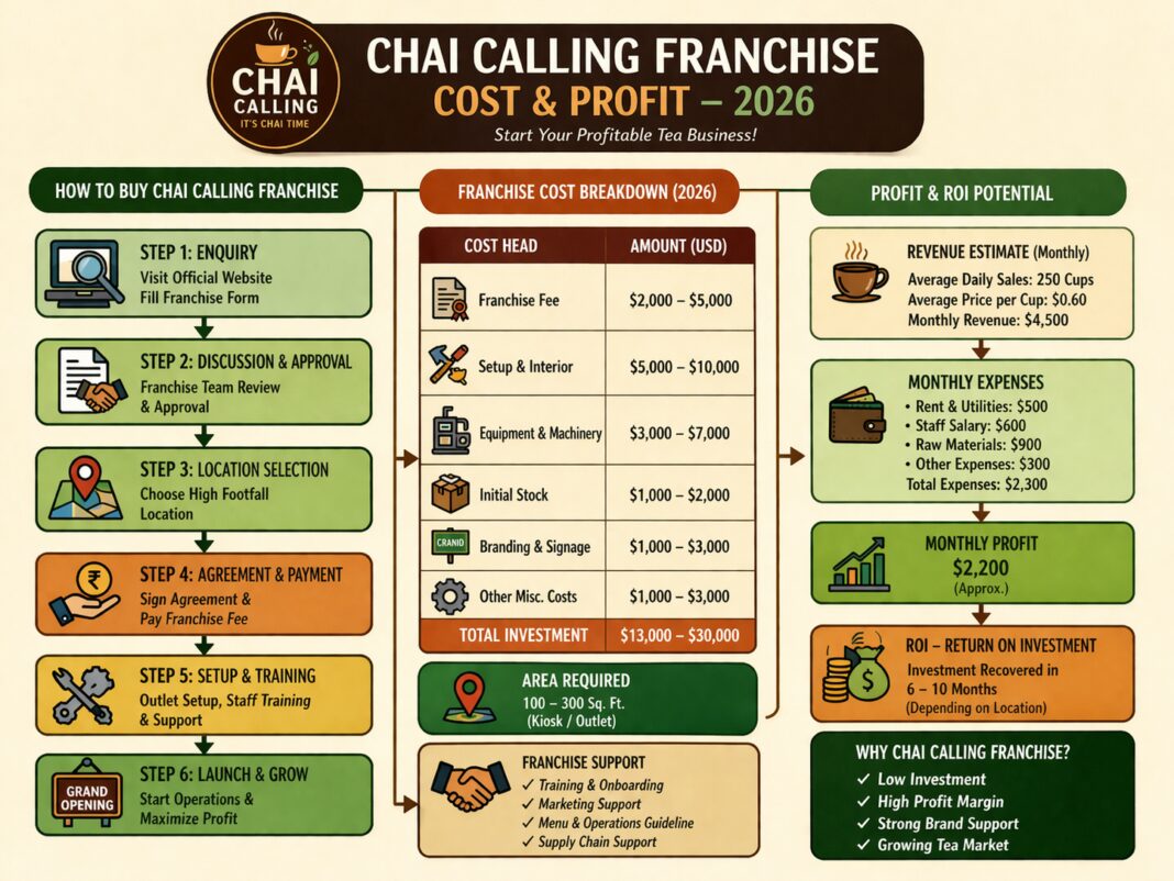 Chai Calling Franchise Cost & Profit