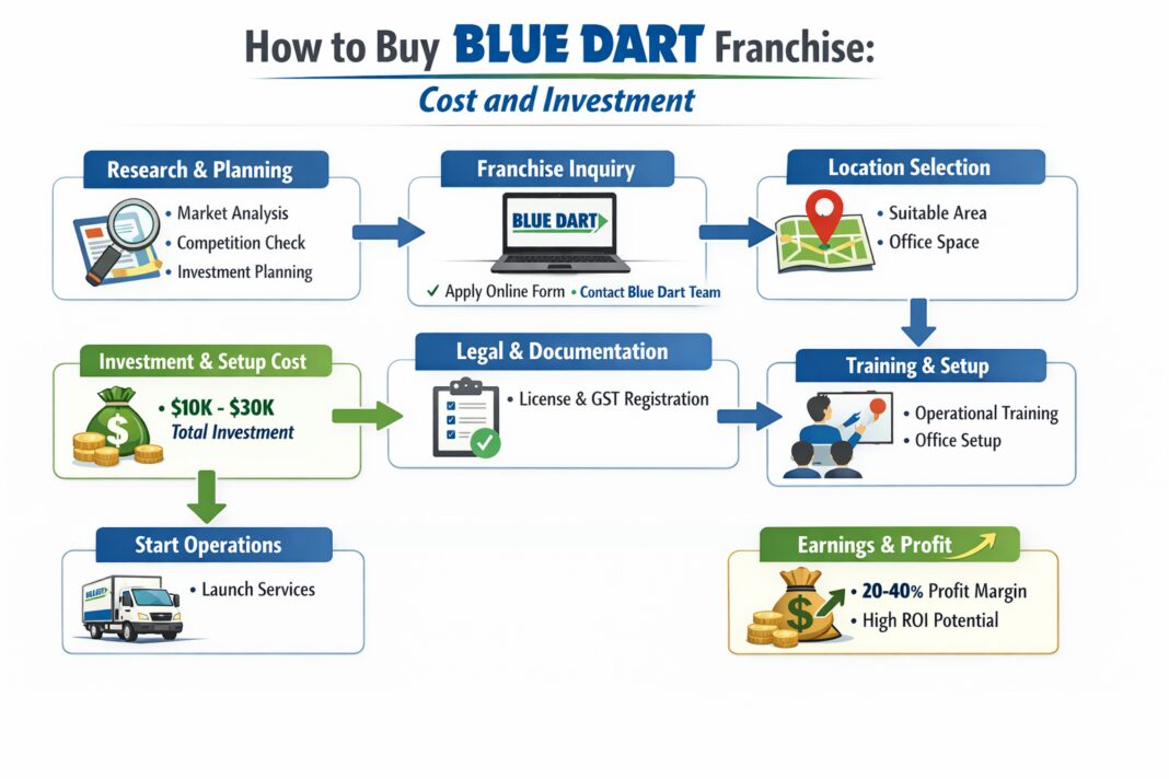How to Buy Blue Dart Franchise,Cost and Investment