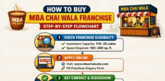 How to Buy MBA Chai Wala Franchise