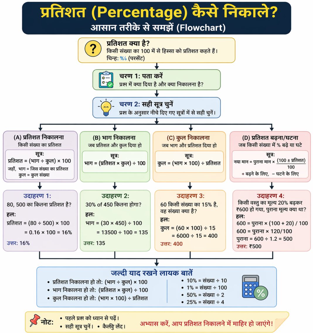 How to Calculate Percentage (Marks, Discount और Profit Percentage)