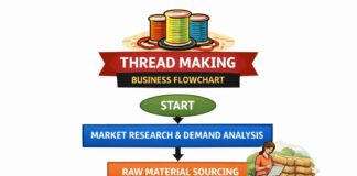 How to Start Thread Making Business (Cost & Raw Material)