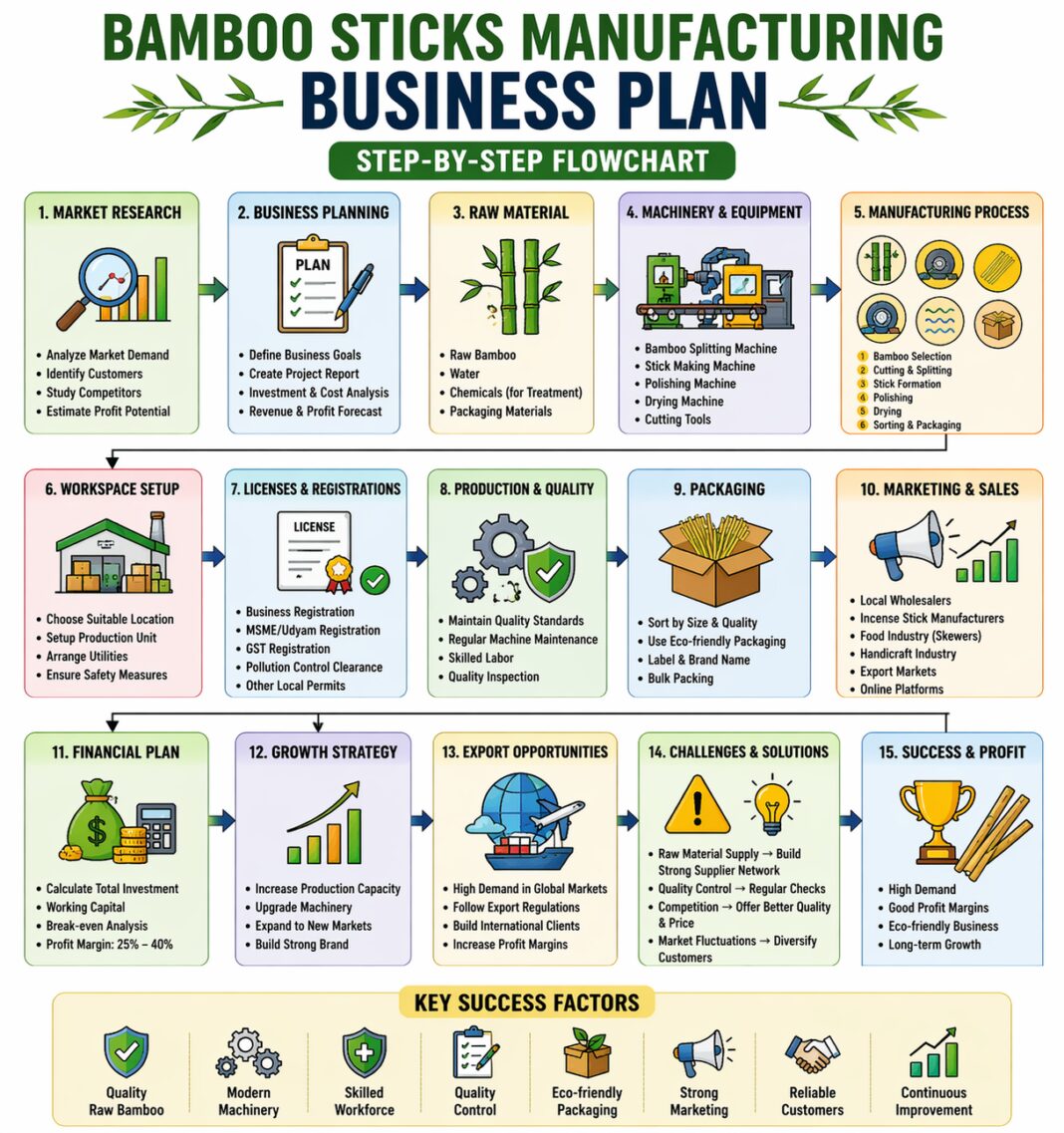Bamboo Sticks Manufacturing Business Plan (Low Investment & High Profit)