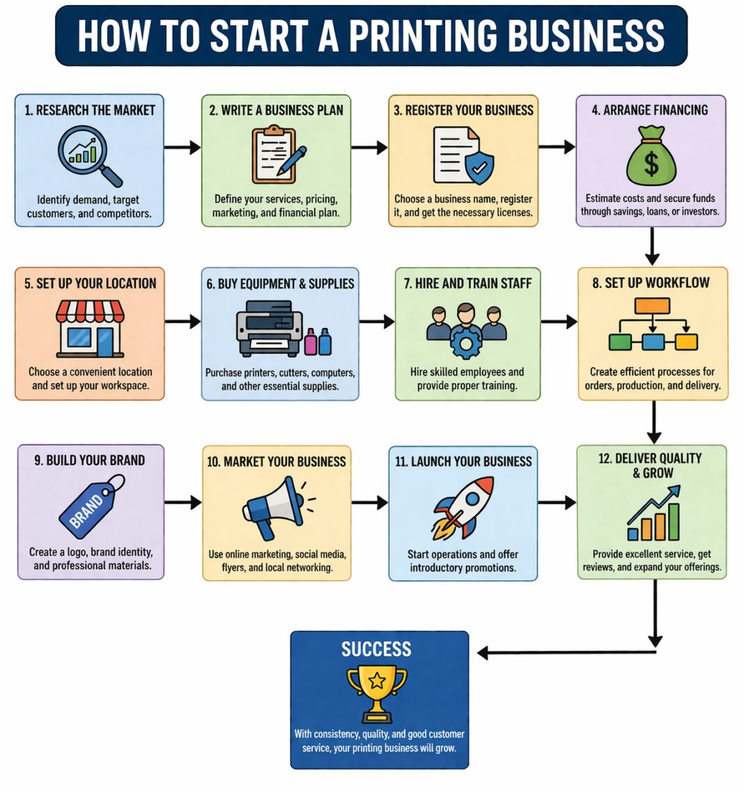 How to Start Printing Business (Low Investment & High Profit)