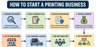 How to Start Printing Business (Low Investment & High Profit)