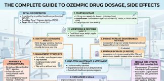 The Complete Guide to Ozempic Drug Dosage, Side Effects The Complete Guide to Ozempic Drug Dosage, Side Effects