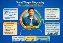 Suraj Thapa Biography (Career, Lifestyle & Net Worth) Suraj Thapa Biography (Career, Lifestyle & Net Worth)