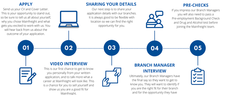 How to Apply Mainfreight Franchise Agreement