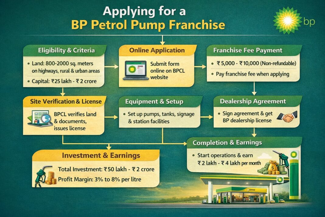 Apply for BP Petrol Pump Franchise (Profit & Eligibility)