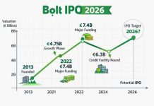 Bolt IPO 2026 – Date, Valuation