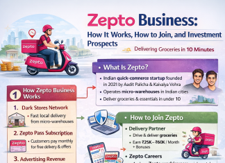 Is Zepto Business Sustainable? Opportunities and Challenges Explored Is Zepto Business Sustainable