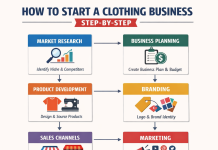 Complete Steps to Launch Your Clothing Brand Today Complete Steps to Launch Your Clothing Brand Today