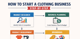 Complete Steps to Launch Your Clothing Brand Today Complete Steps to Launch Your Clothing Brand Today