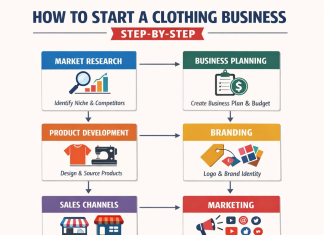 Complete Steps to Launch Your Clothing Brand Today Complete Steps to Launch Your Clothing Brand Today