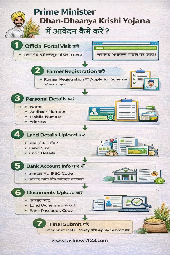 How the Prime Minister Dhan Dhaanya Krishi Yojana