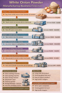 How to Capitalize on the Growing Demand for White Onion Powder Manufacturing business