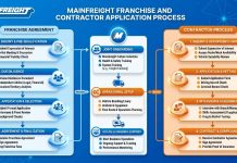How to Apply Mainfreight Franchise Agreement and Contractor Process