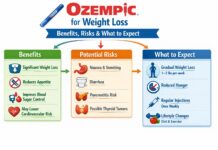 Ozempic for Weight Loss Benefits, Risks & What to Expect