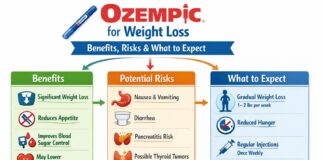 Ozempic for Weight Loss Benefits, Risks & What to Expect