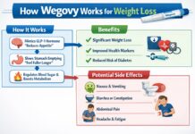 How Wegovy Works for Weight Loss, Benefits & Side Effects