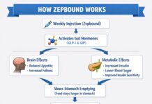 How Zepbound Works for Weight Loss, Benefits & Side Effects