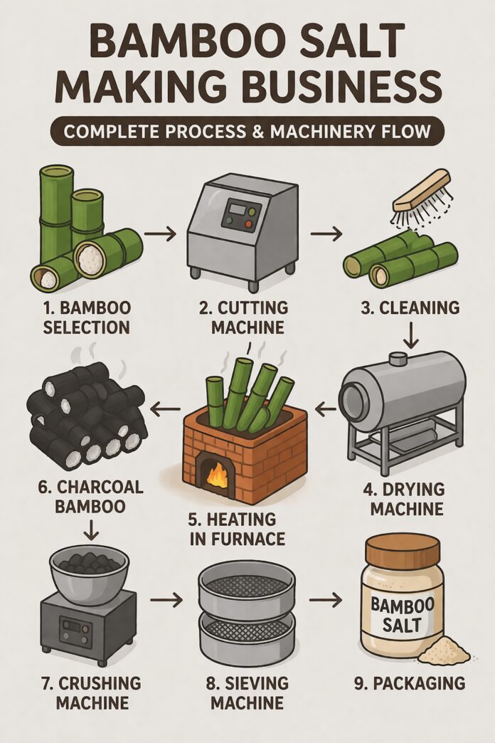 Bamboo Salt Making Business, Startup Costs, Machines & Profit Guide