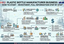 How to Maximize Your Profits in the Plastic Bottle Manufacturing Business How to Maximize Your Profits in the Plastic Bottle Manufacturing Business