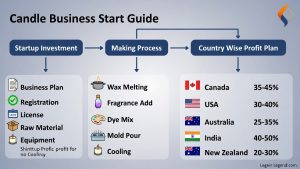 The Ultimate Guide to Candle Making Business for Profit in 2026